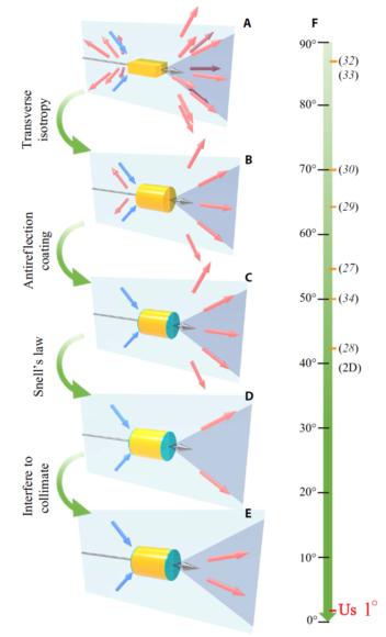 Shanxi University makes headway in optical traction research