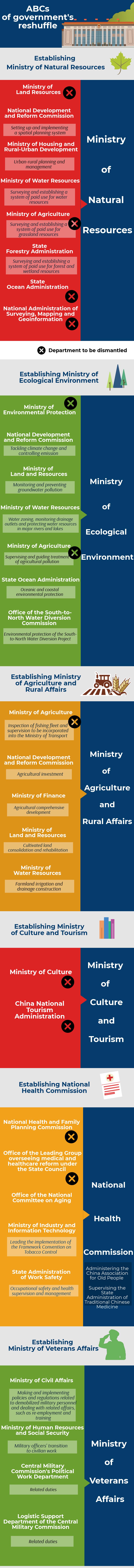 ABCs of Chinese government's reshuffle