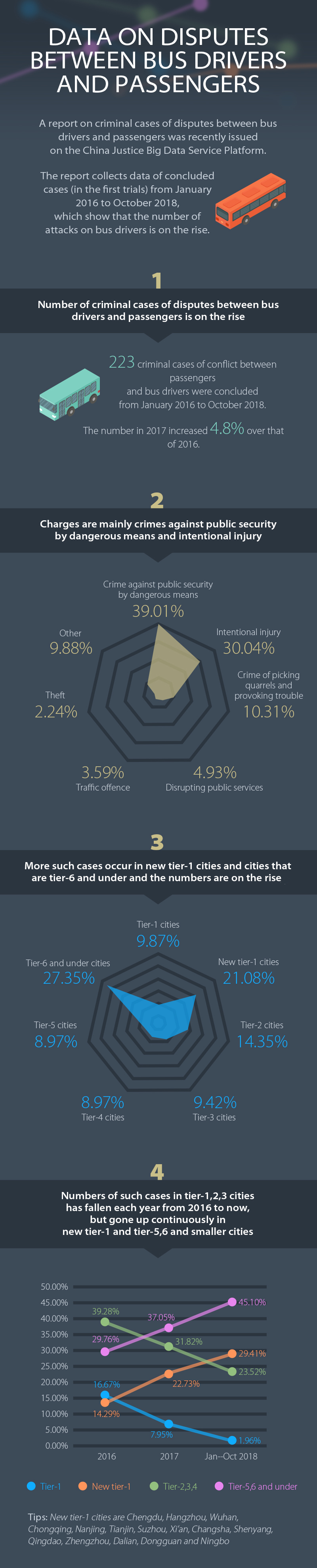 Data on disputes between bus drivers and passengers