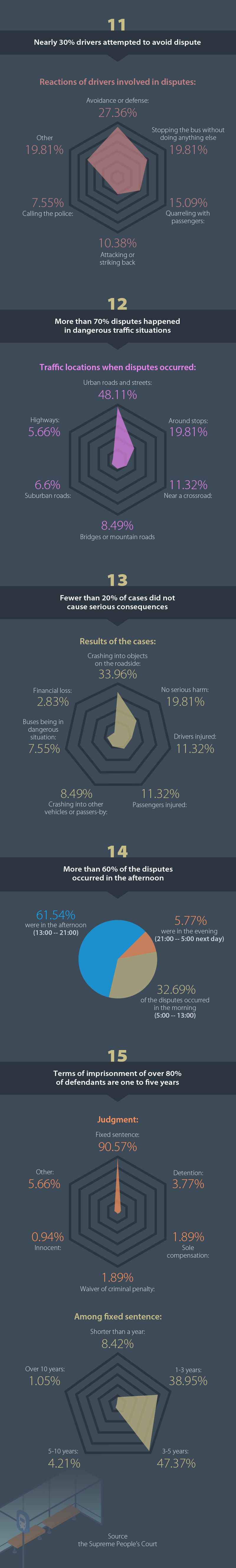 Data on disputes between bus drivers and passengers