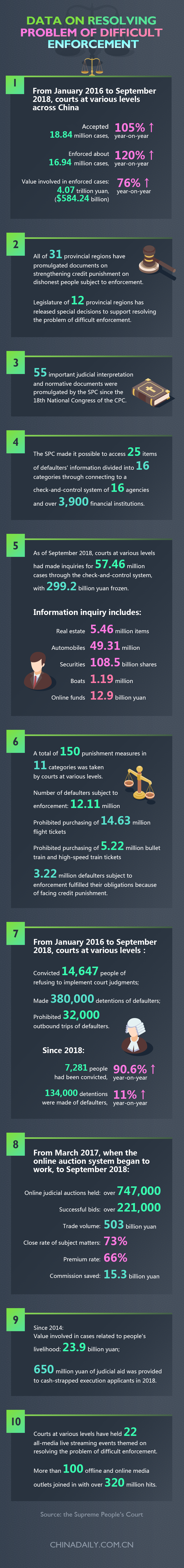 Data on resolving problem of difficult enforcement