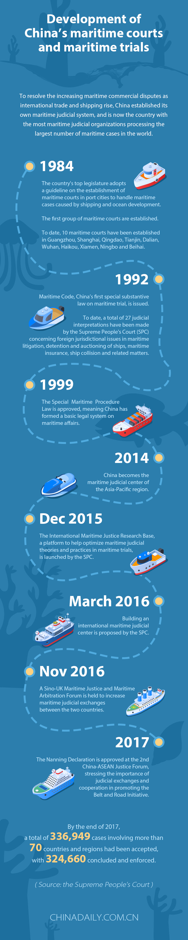 Development of China’s maritime courts and maritime trials