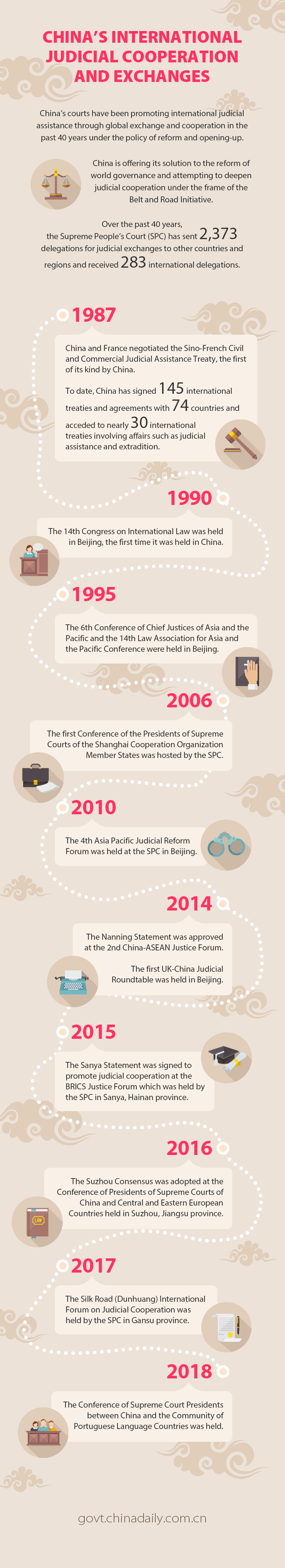 China’s international judicial cooperation and exchanges