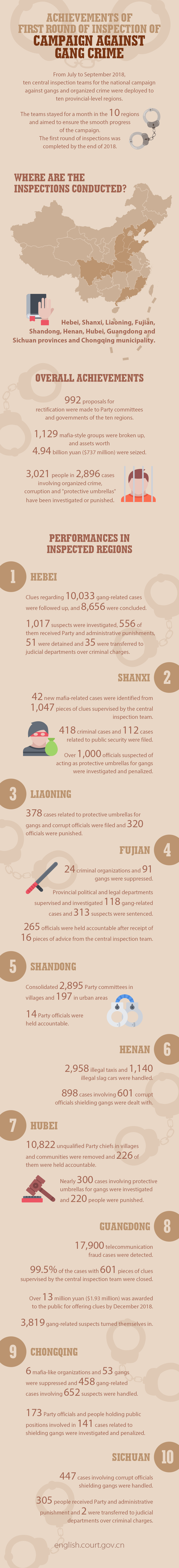 Achievements of first round of inspection of campaign against gang crime