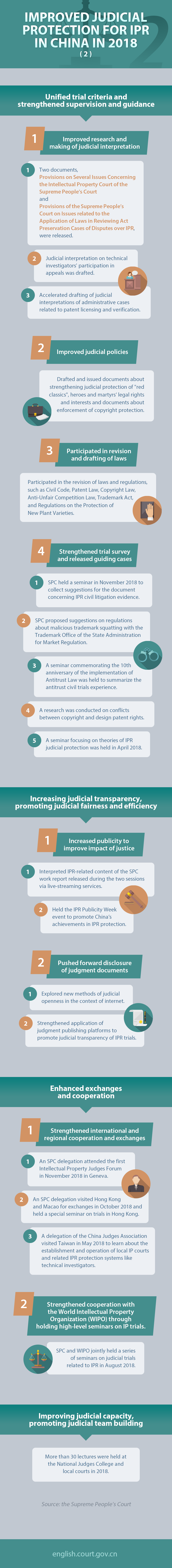 Improved judicial protection for IPR in China in 2018