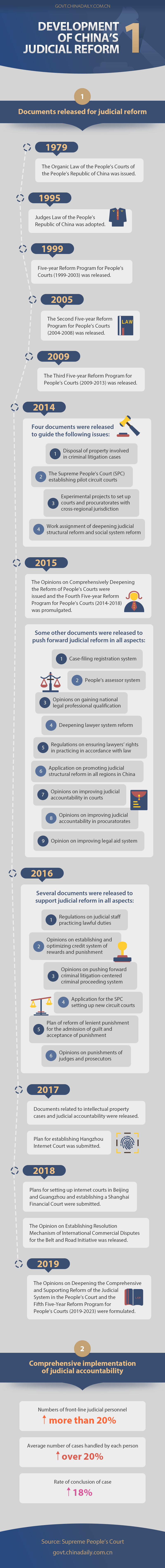 Development of China’s judicial reform