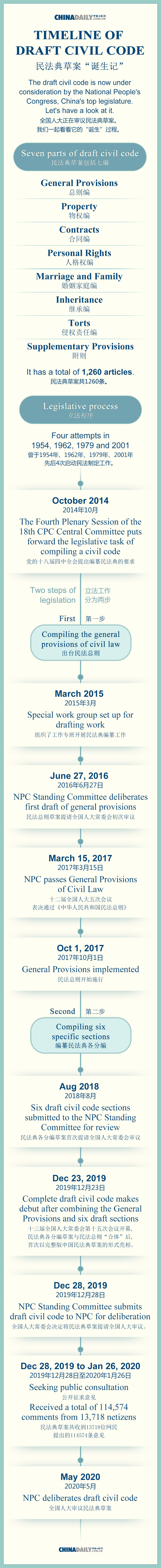 Timeline of draft civil code