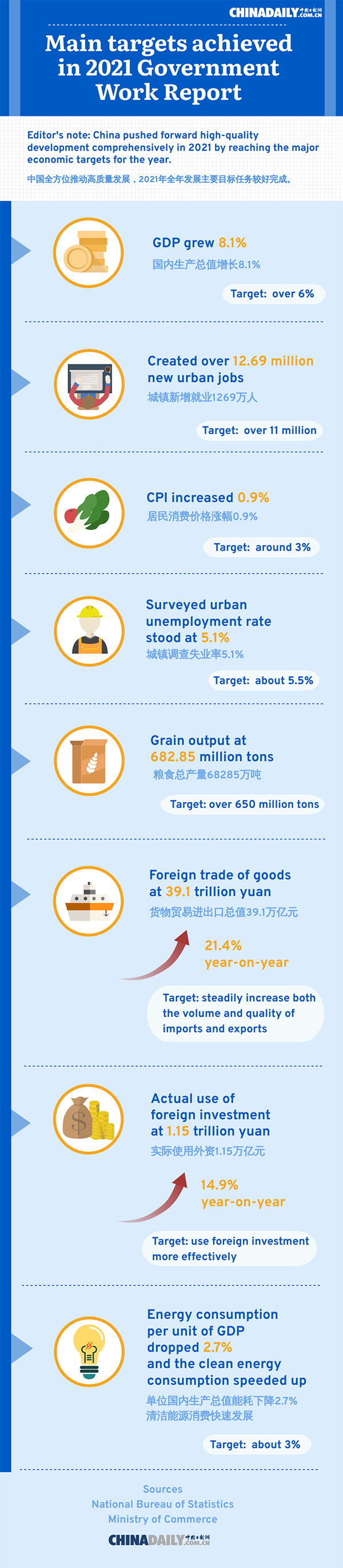 Main targets achieved in 2021 Government Work Report