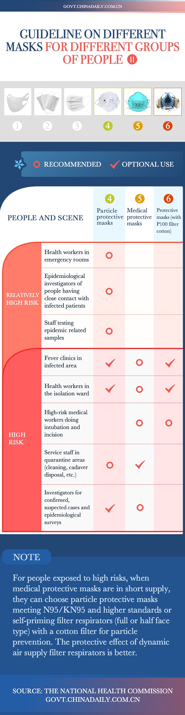 NHC guides on how to choose masks