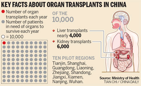 New system to boost number of organ donors