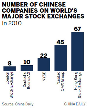 More drawn to bourses in Europe