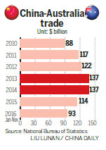 Australia trade set to get boost with tariff cuts