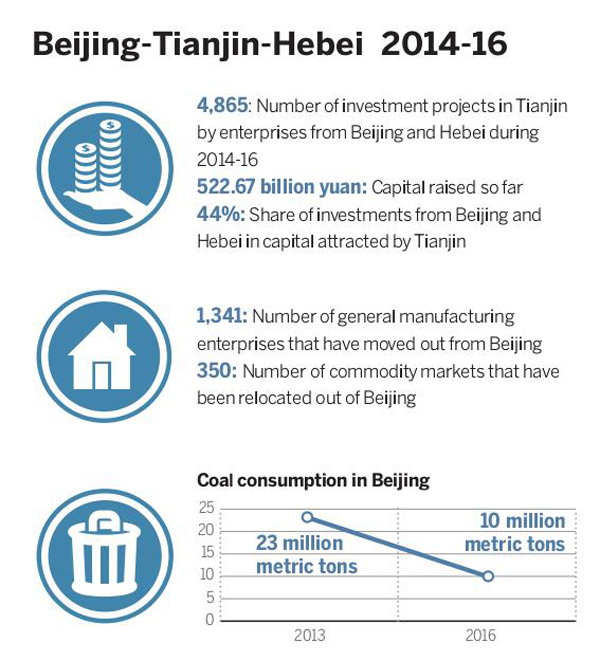 Data dive: Beijing-Tianjin-Hebei region