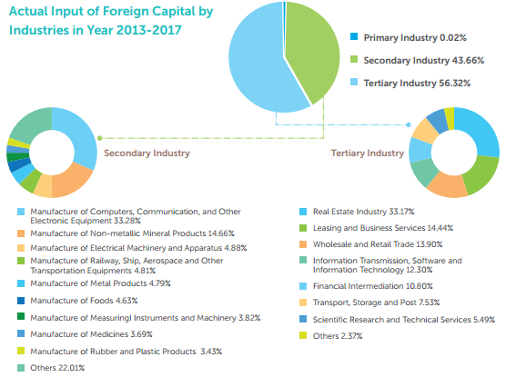 Foreign Direct Investment