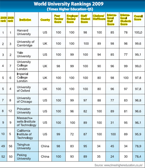 How accurate are college rankings?