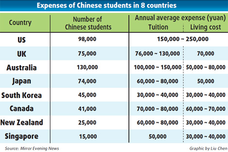 Foreign tuition fees, living costs on the rise in 2010