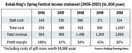 The economics of Kebab King