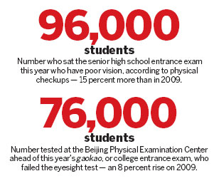 Workload puts students' sight under strain