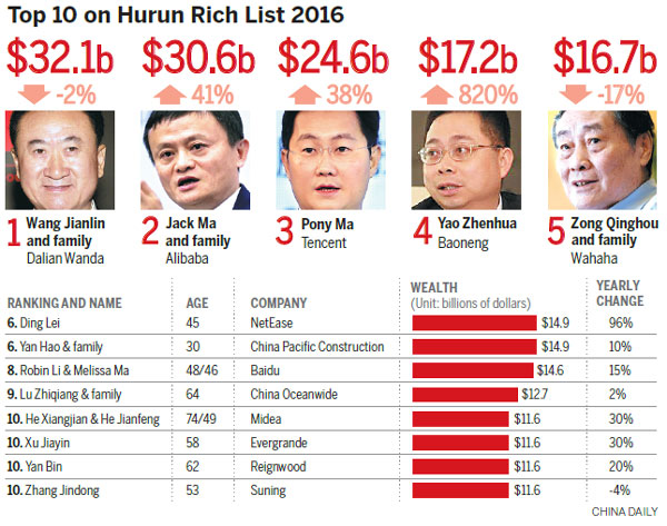 Wanda's Wang keeps top spot on China rich list