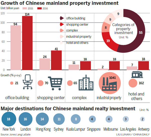 Mainland investors snap up overseas real estate