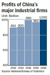 Industrial profits up most in 3 years