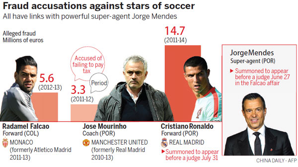 Mourinho facing taxing times