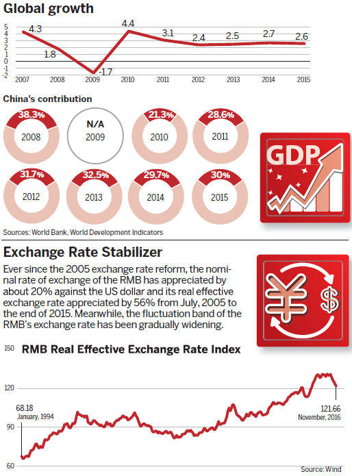 China's contribution to the global economy