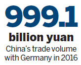 China is now Germany's top trade partner