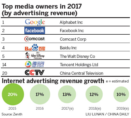 Chinese media owners chasing ad revenue