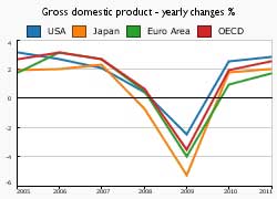 Recovery still too timid to halt rising unemployment