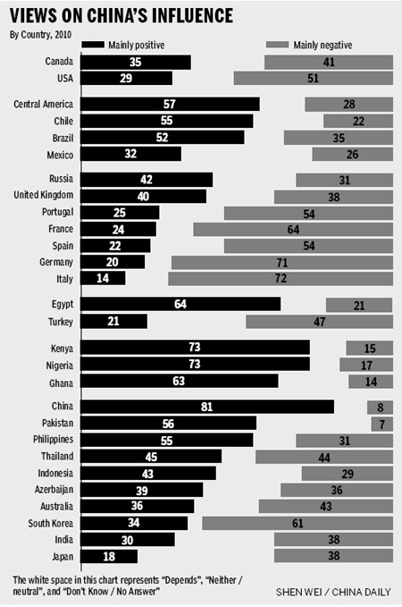 Global poll shows uptick on China