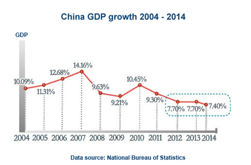 New normal of Chinese economy
