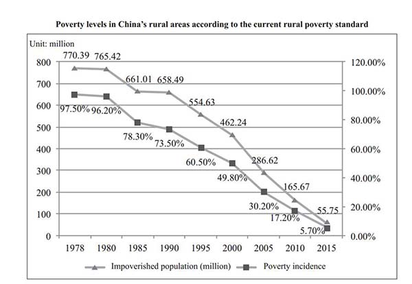 Targeted efforts to achieve 2020 poverty elimination goal