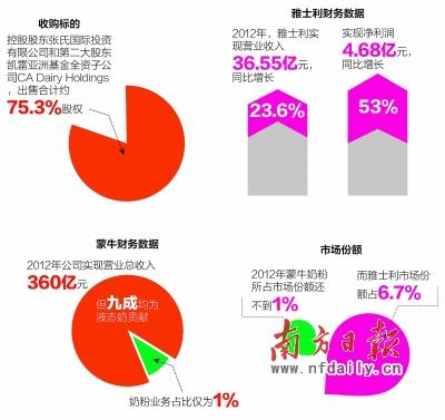 蒙牛110亿港元收购雅士利