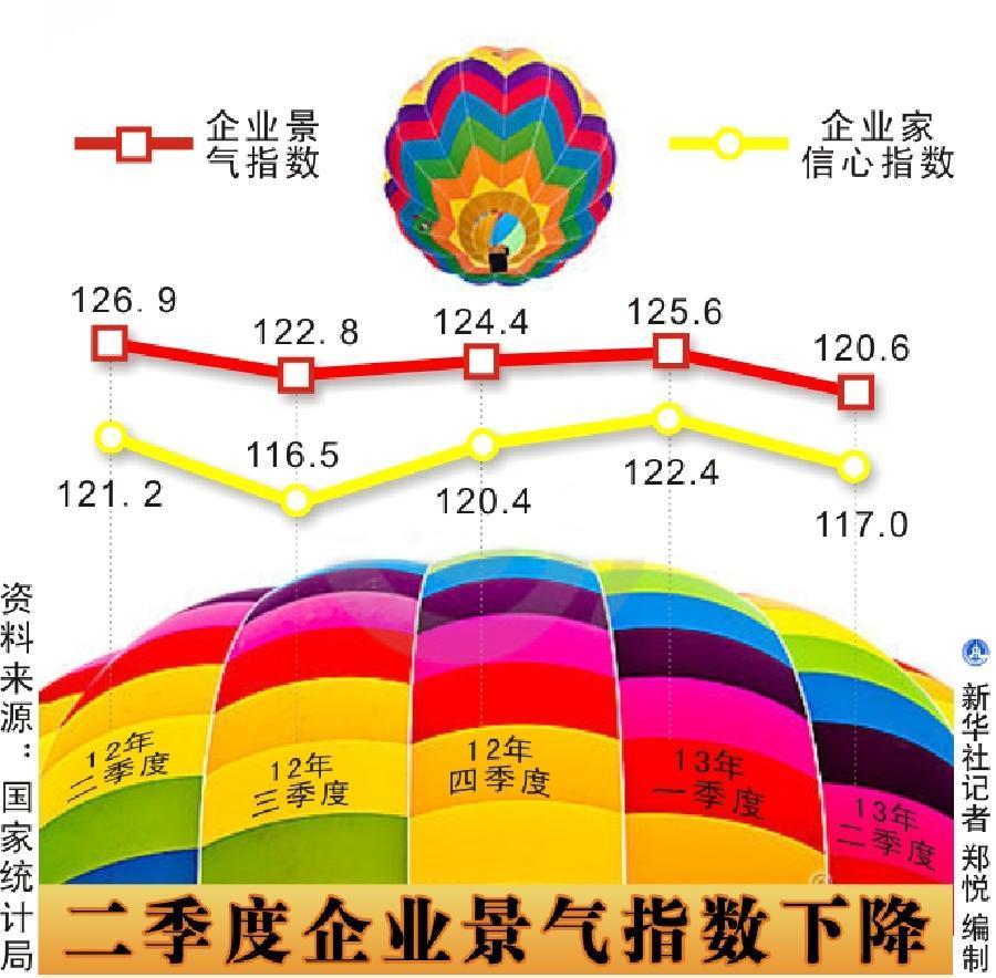 我国二季度企业景气指数下降（图）