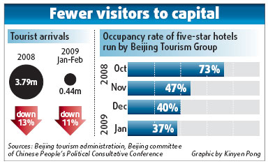 Beijing drops as tourist destination