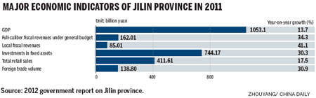 Jilin province GDP for 2011 surpasses 1 trillion yuan