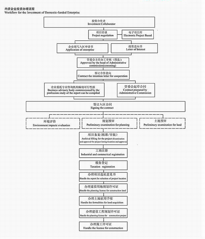 Workflow for the investment of Domestic-funded Enterprises