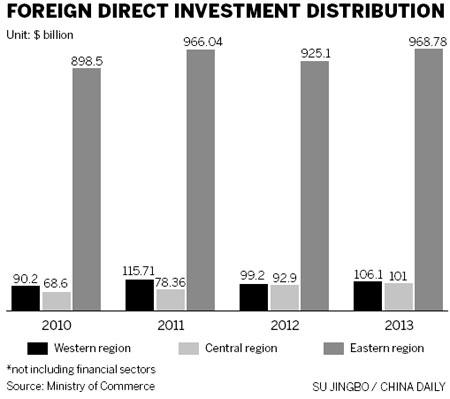 Global investors shift their focus inland