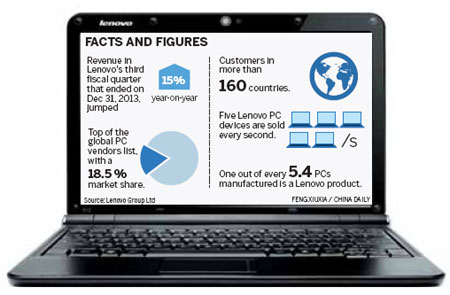 Lenovo reports quarterly revenue tops $10 billion