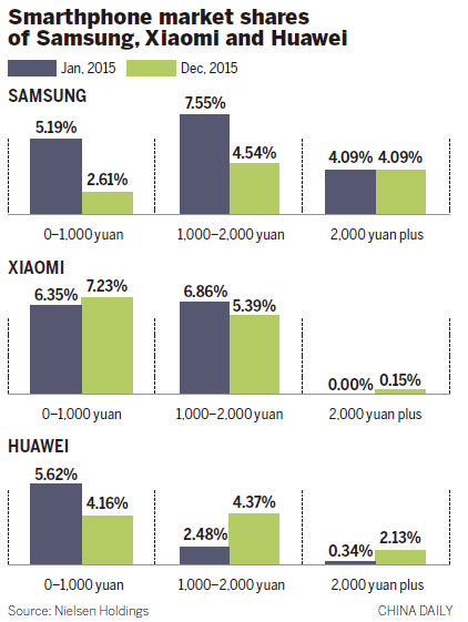 Domestic vendors gain in smartphone boom