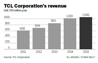 TCL 2015 revenue growth slumps