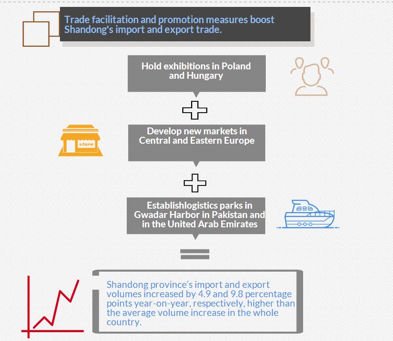 Shandong's Economic and Trade Cooperation Achievements