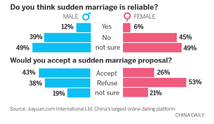 Survey reveals north-south romantic divide