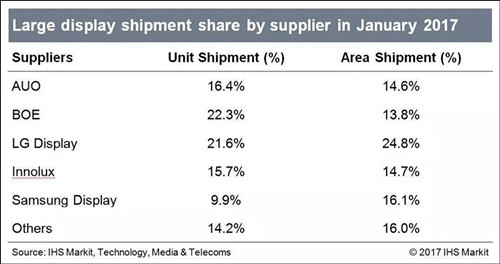 BOE beats LG in large display unit shipment