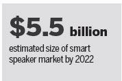 Boom time ahead for smart speakers