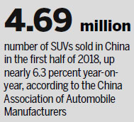 BAIC steps up efforts on SUVs