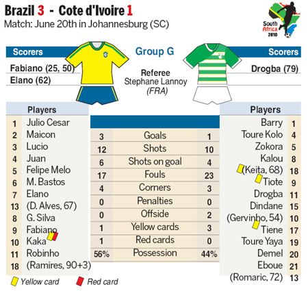 Ref upsets both teams in Brazil's 3-1 victory