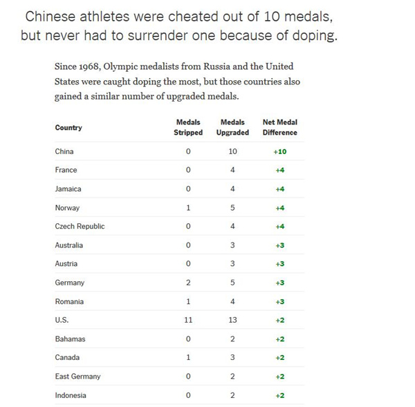 China cheated out of ten Olympic medals since 1968