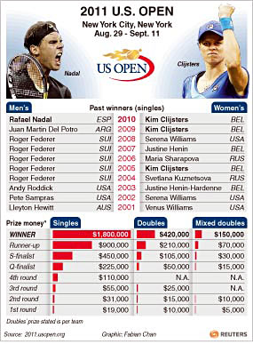 Djokovic faces old foes at US Open